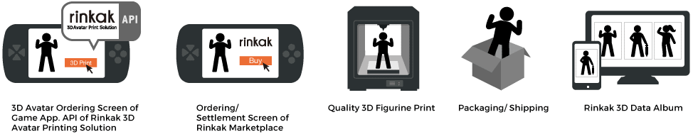 Avatar 3D Printing Solution Flow