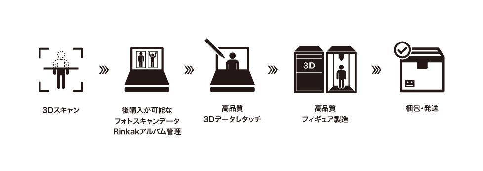Rinkak 3Dフィギュア・ソリューションのフロー