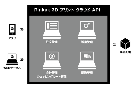 Rinkak 3D プリント クラウド API