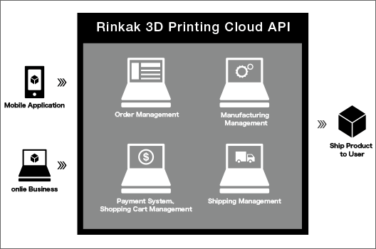 Rinkak 3D Printing Cloud API